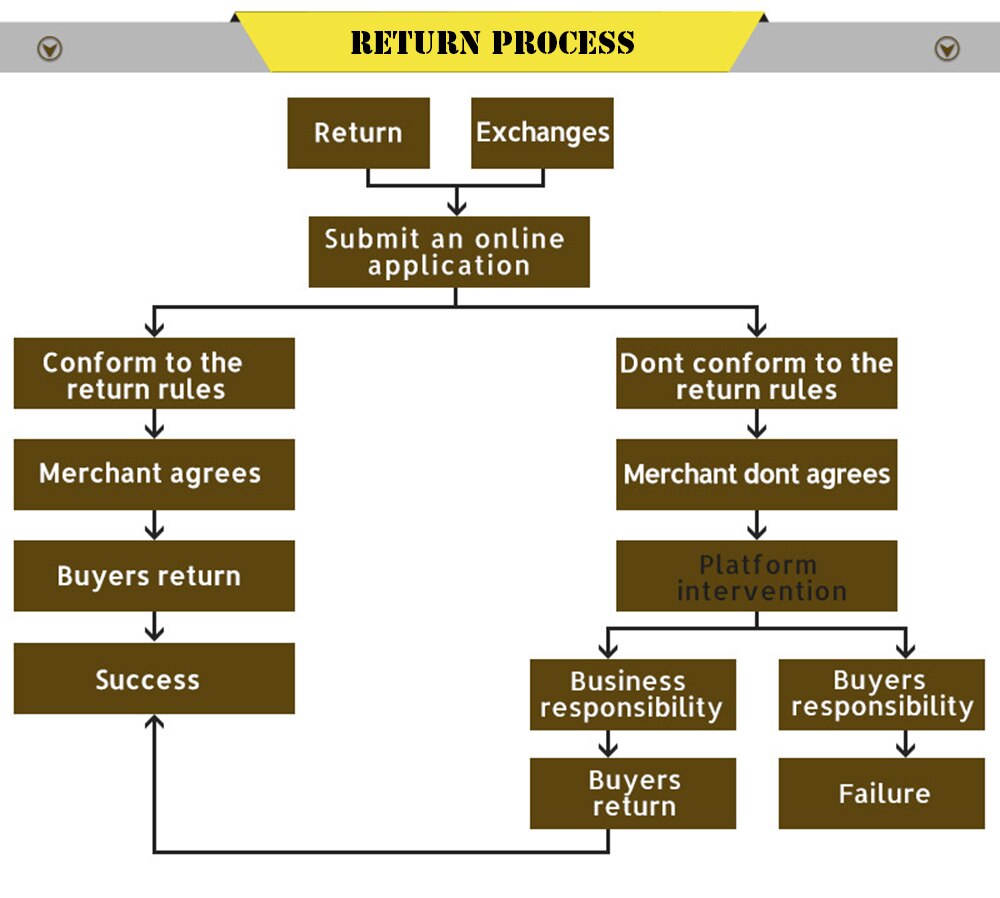 Return Process