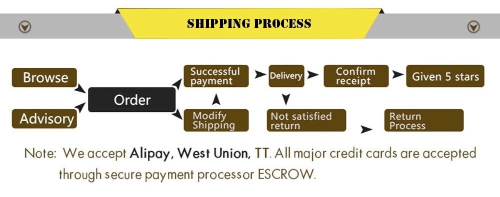 Shipping Process